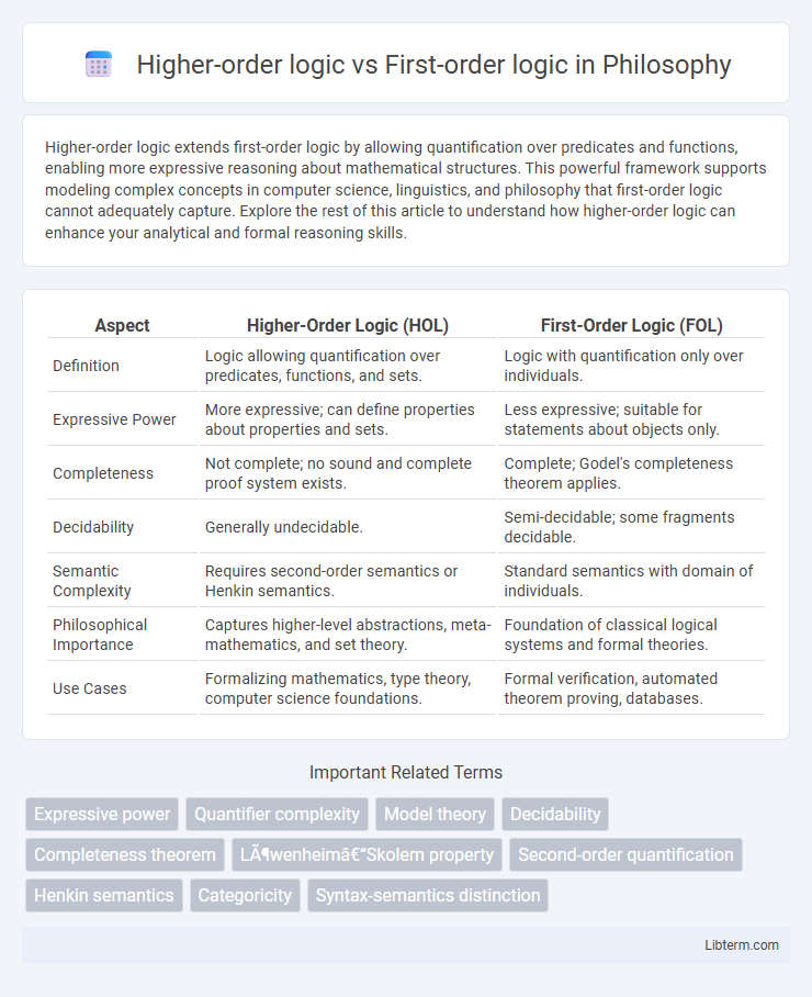 First-order logic vs Higher-order logic in Philosophy - What is The Difference?