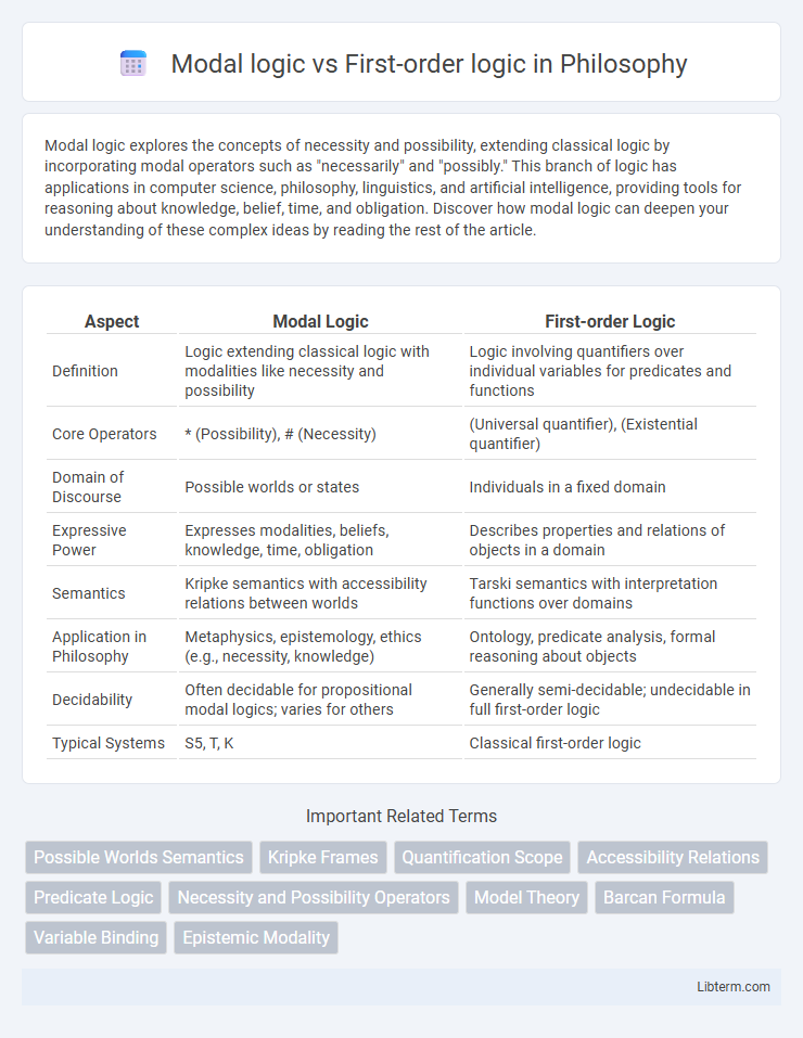 First-order logic vs Modal logic in Philosophy - What is The Difference?