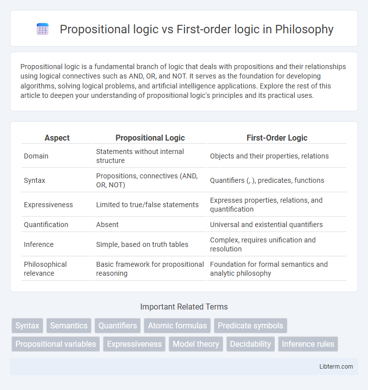 First-order logic vs Propositional logic in Philosophy - What is The Difference?