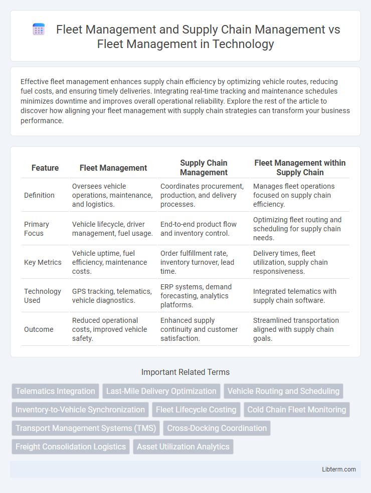 Fleet Management vs Fleet Management and Supply Chain Management in Technology - What is The Difference?