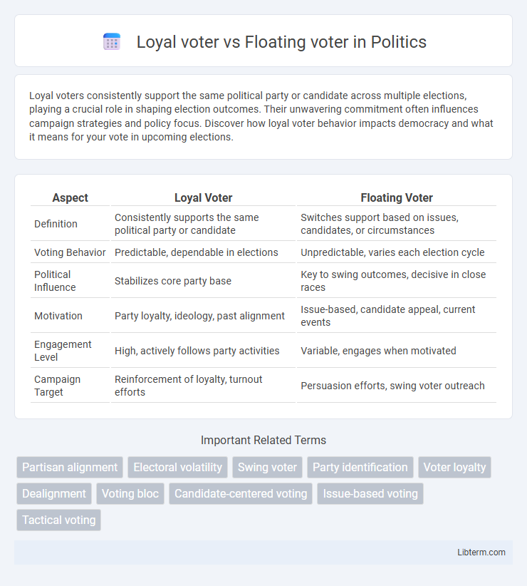 Floating voter vs Loyal voter in Politics - What is The Difference?
