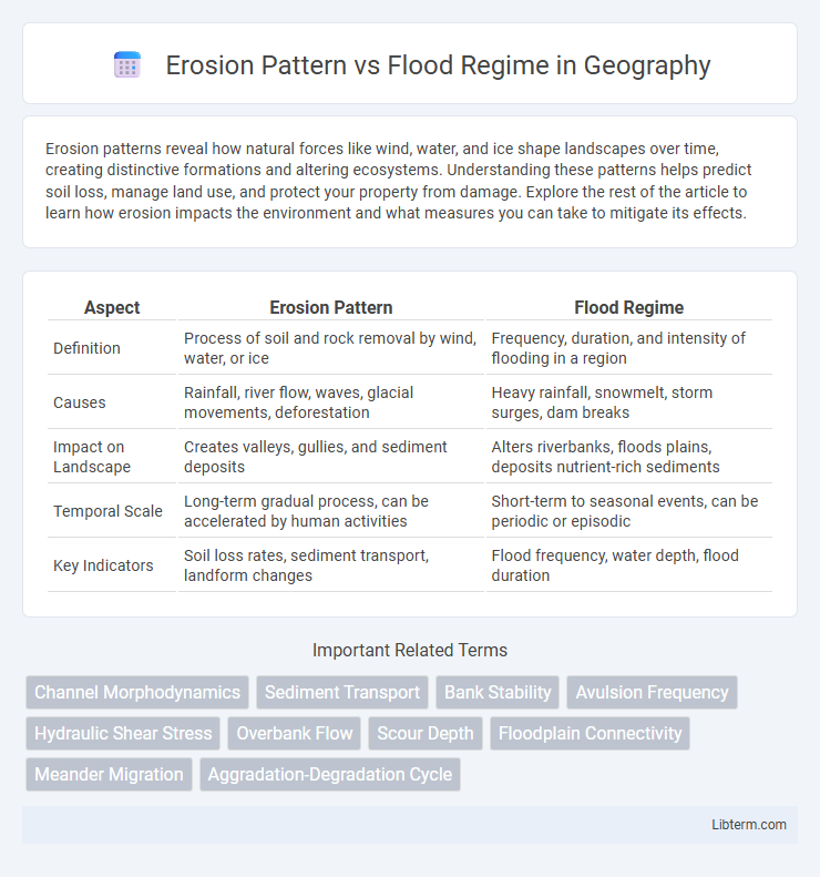 Flood Regime vs Erosion Pattern in Geography - What is The Difference?