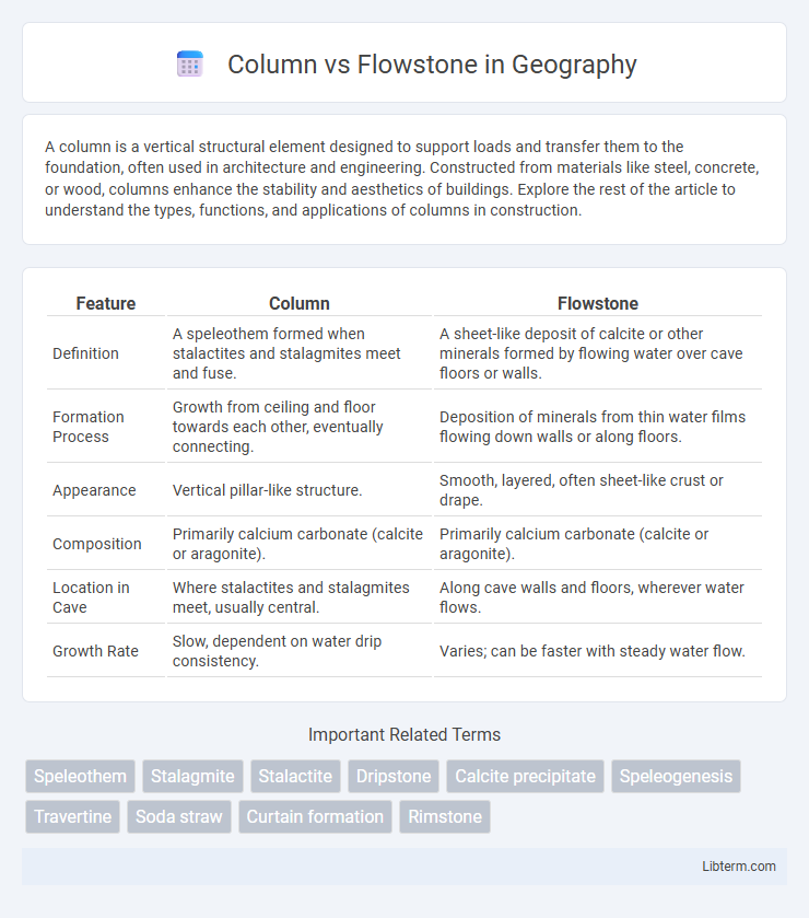 Flowstone vs Column in Geography - What is The Difference?