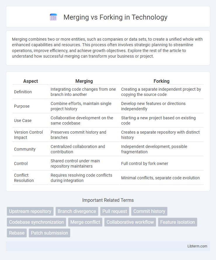 Forking vs Merging in Technology - What is The Difference?