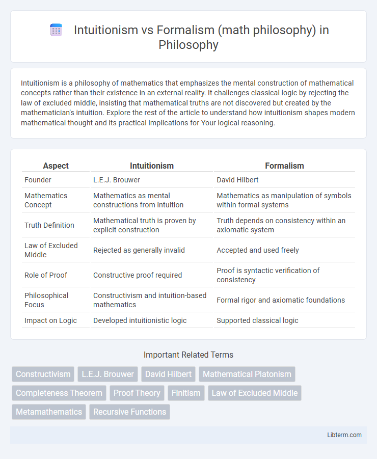 Formalism (math philosophy) vs Intuitionism in Philosophy - What is The Difference?