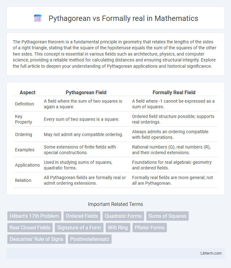Formally real vs Pythagorean in Mathematics - What is The Difference?