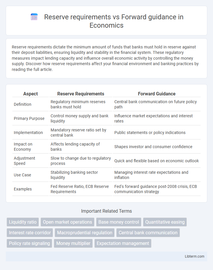 Forward guidance vs Reserve requirements in Economics - What is The Difference?