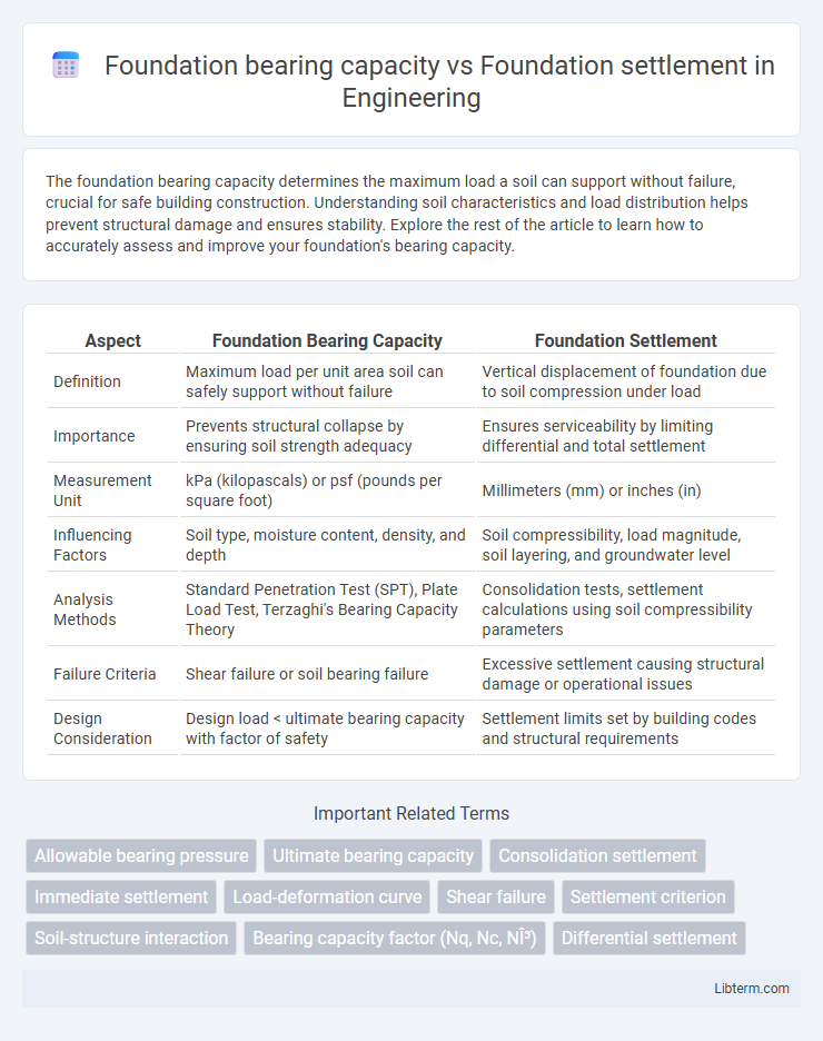 Foundation settlement vs Foundation bearing capacity in Engineering - What is The Difference?