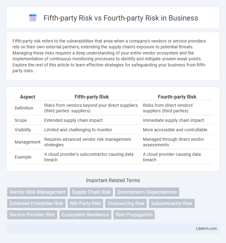 Fourth-party Risk vs Fifth-party Risk in Business - What is The Difference?