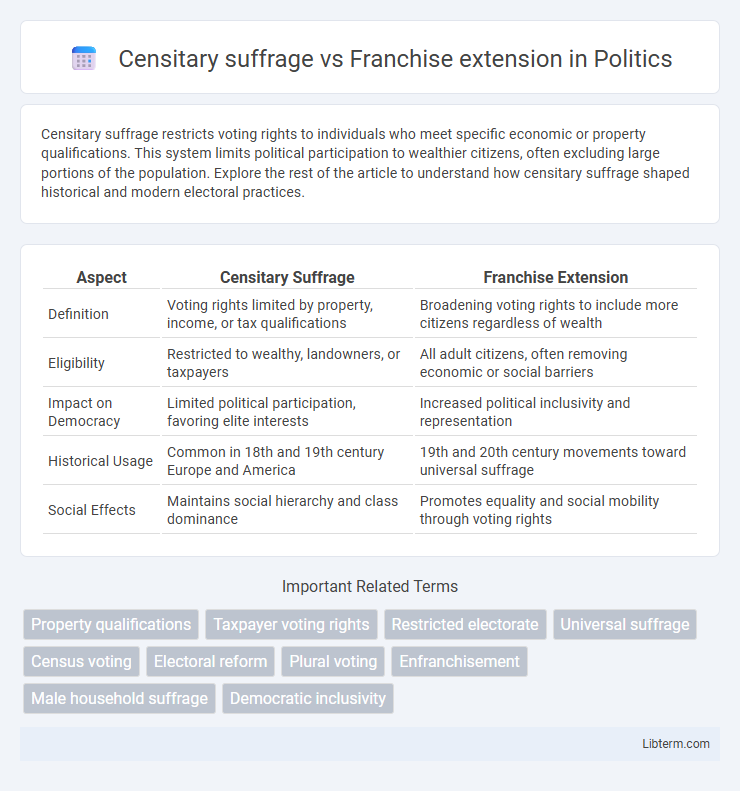 Franchise extension vs Censitary suffrage in Politics - What is The Difference?