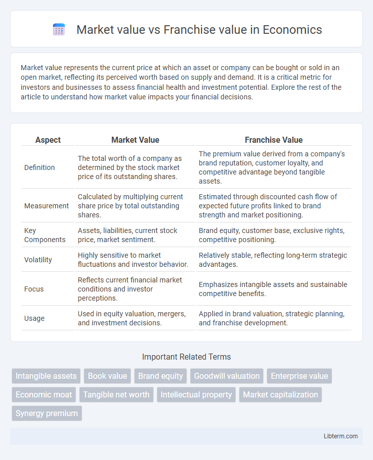 Franchise value vs Market value in Economics - What is The Difference?