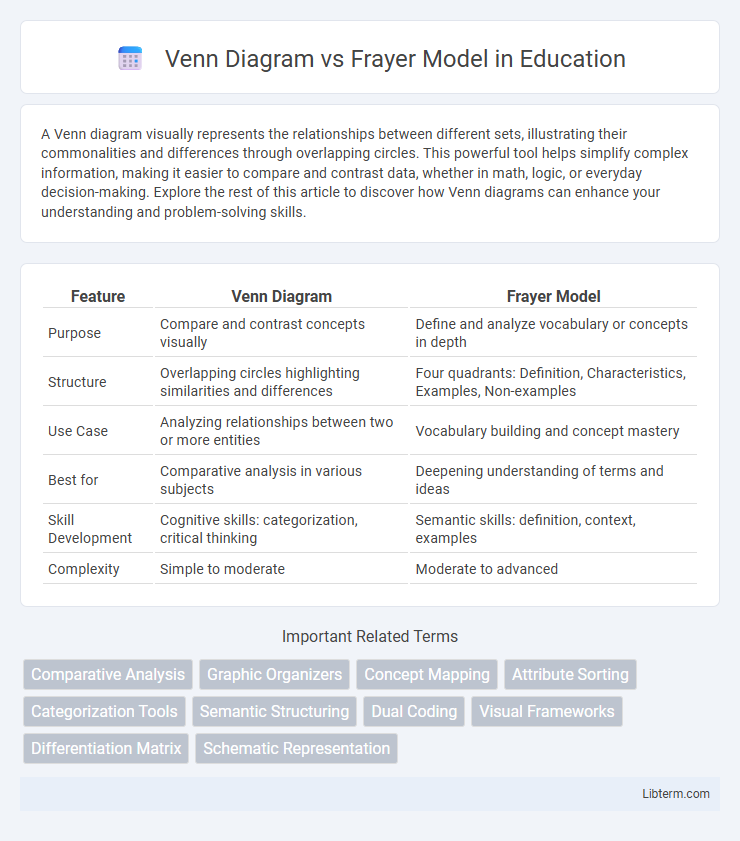 Frayer Model vs Venn Diagram in Education - What is The Difference?