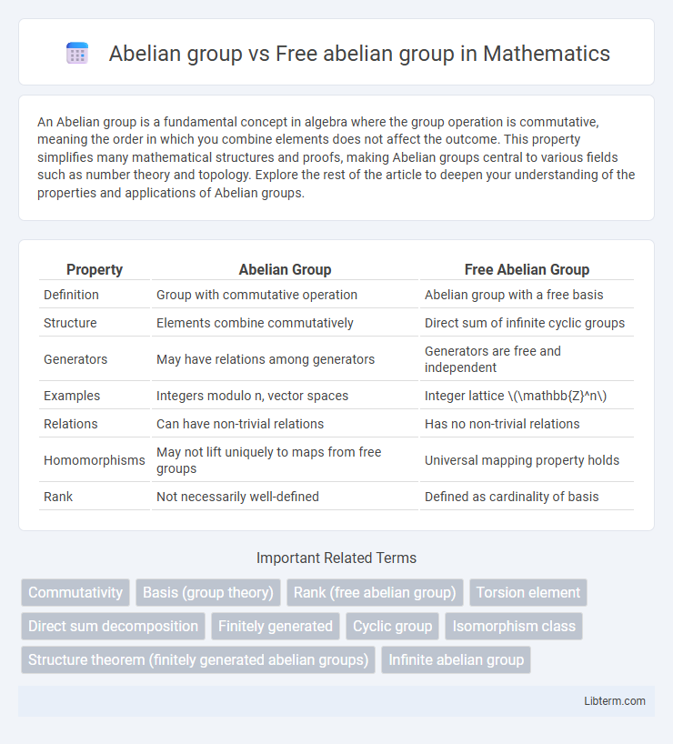 Free abelian group vs Abelian group in Mathematics - What is The Difference?