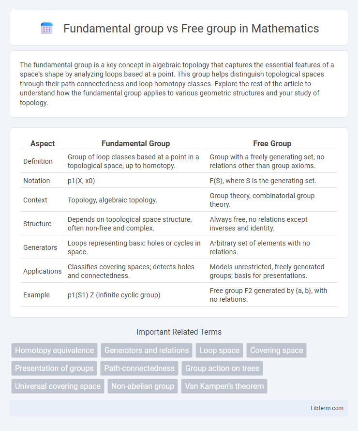 Free group vs Fundamental group in Mathematics - What is The Difference?