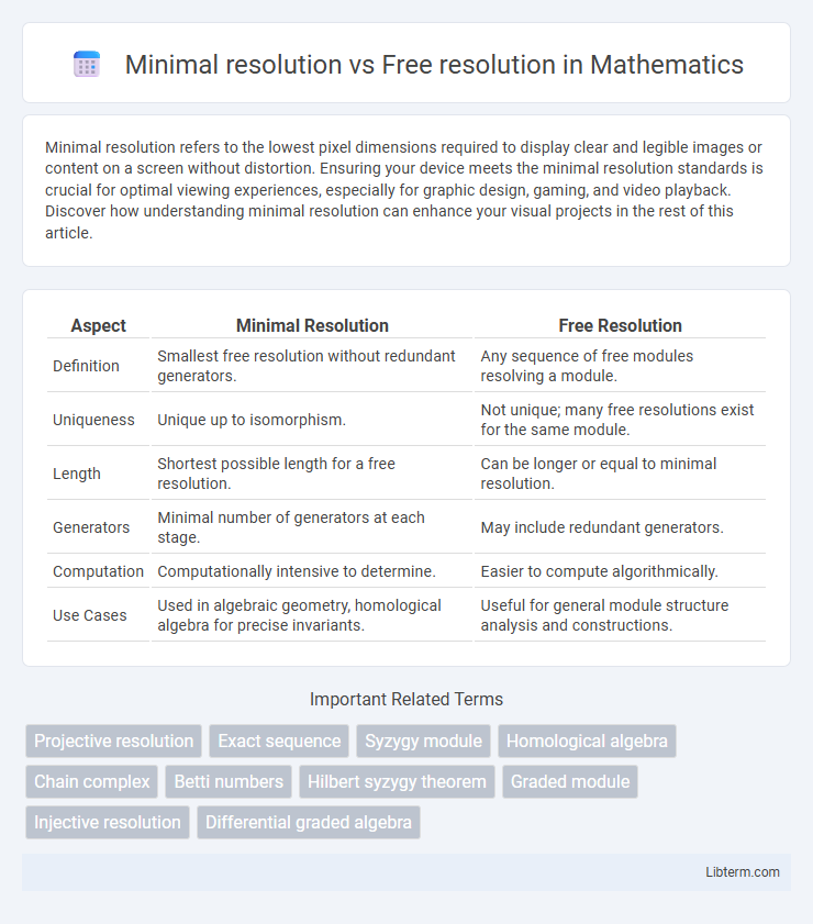 Free resolution vs Minimal resolution in Mathematics - What is The Difference?