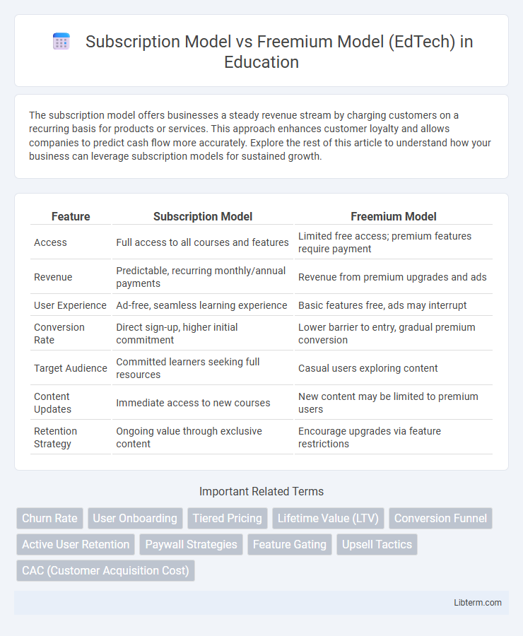 Freemium Model (EdTech) vs Subscription Model in Education - What is The Difference?