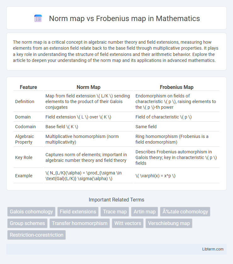 Frobenius map vs Norm map in Mathematics - What is The Difference?