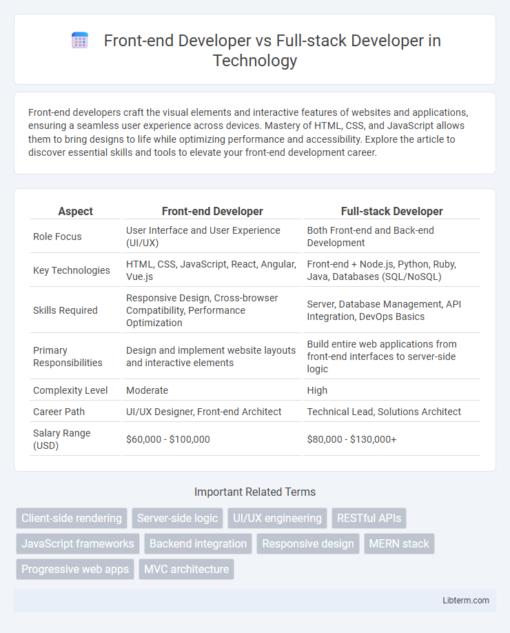 Full-stack Developer vs Front-end Developer in Technology - What is The Difference?