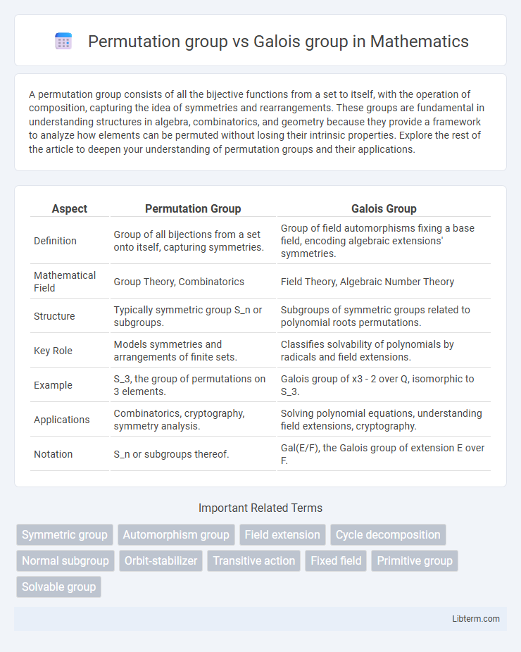 Galois group vs Permutation group in Mathematics - What is The Difference?