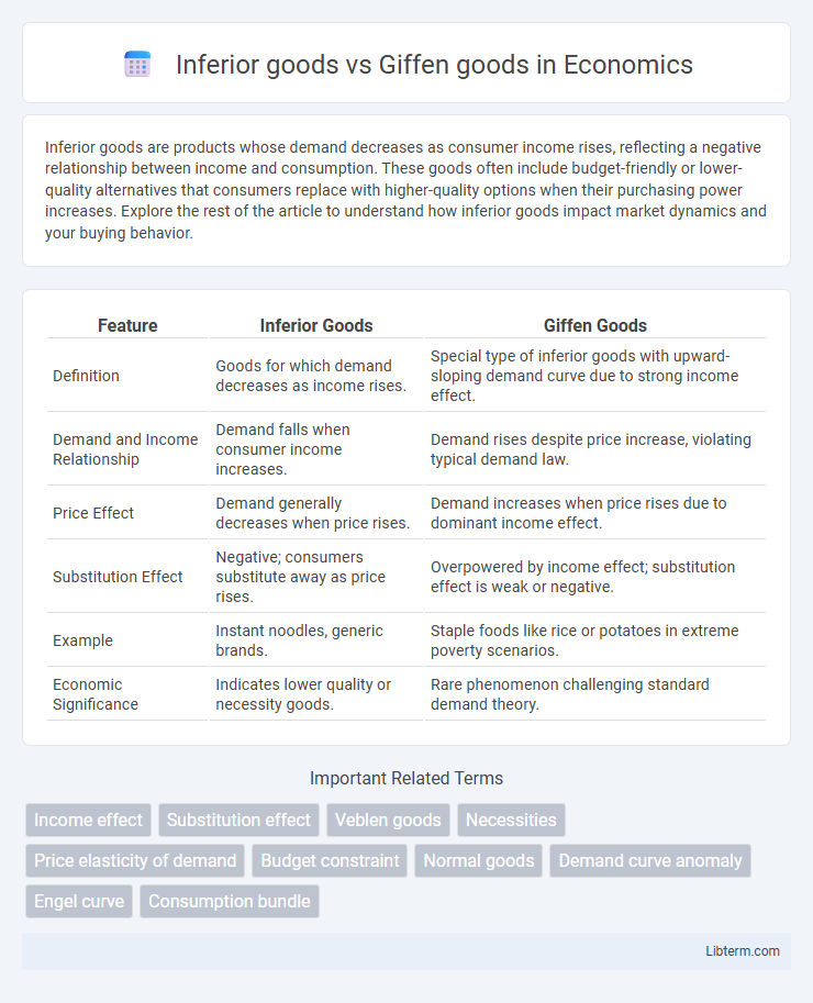 Giffen goods vs Inferior goods in Economics - What is The Difference?