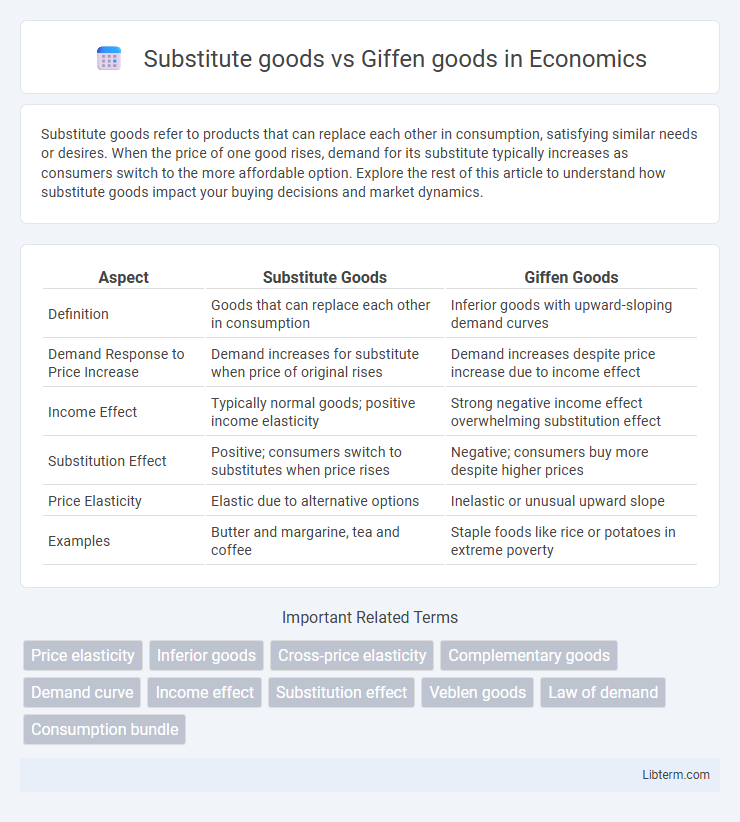 Giffen goods vs Substitute goods in Economics - What is The Difference?