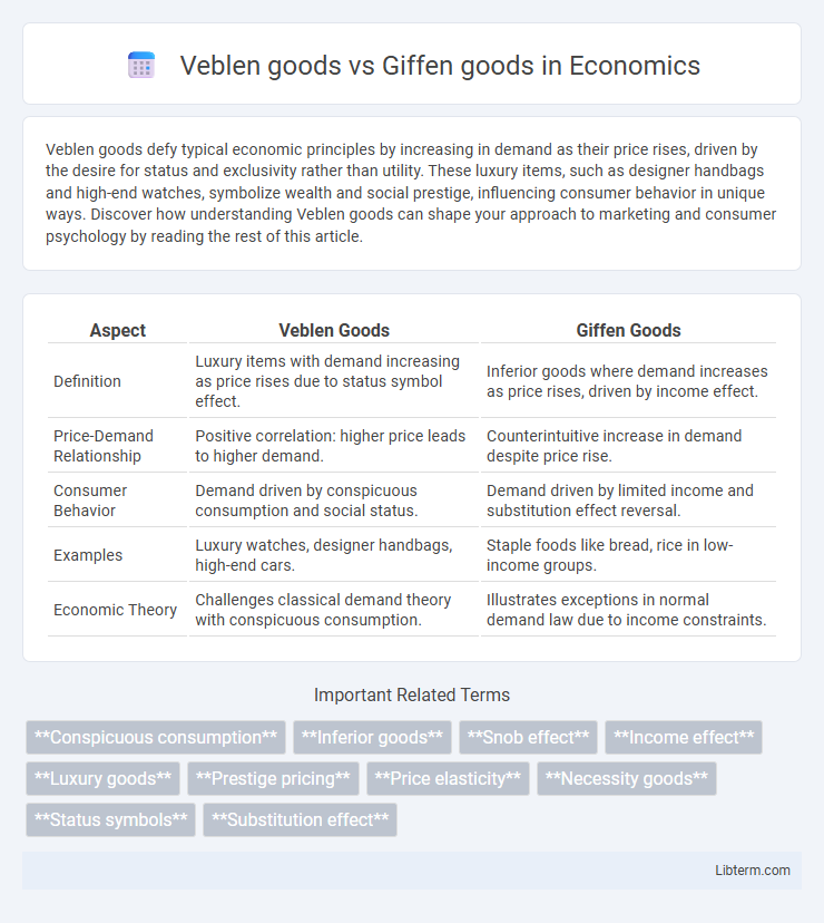 Giffen goods vs Veblen goods in Economics - What is The Difference?