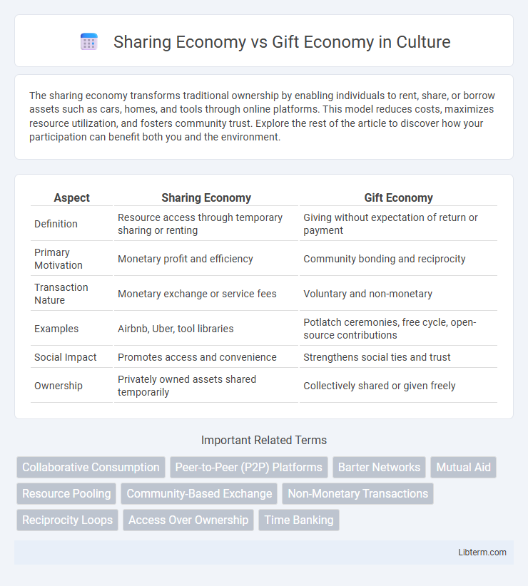 Gift Economy vs Sharing Economy in Culture - What is The Difference?