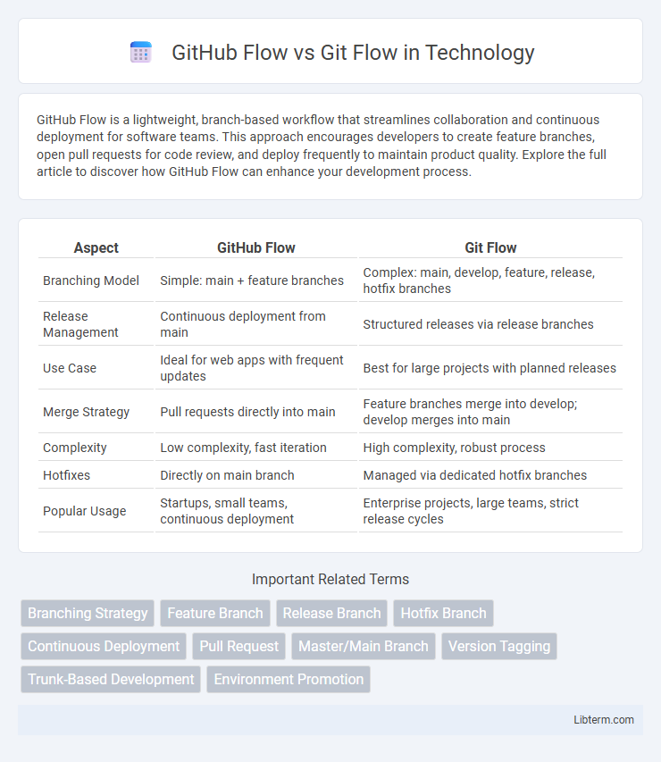 Git Flow vs GitHub Flow in Technology - What is The Difference?