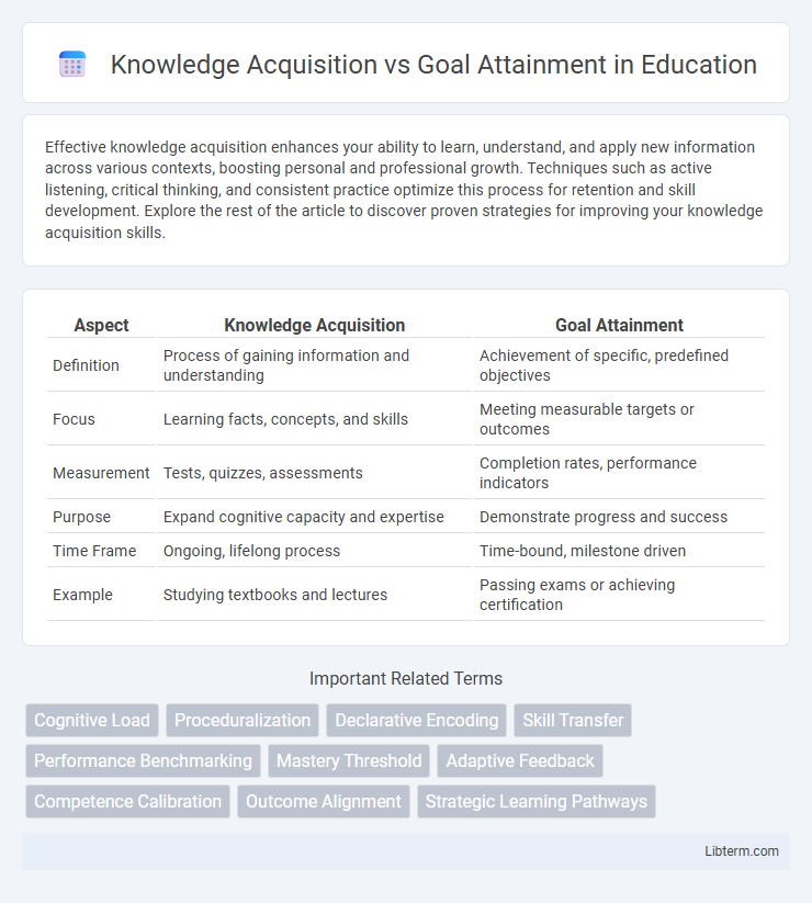 Goal Attainment vs Knowledge Acquisition in Education - What is The Difference?