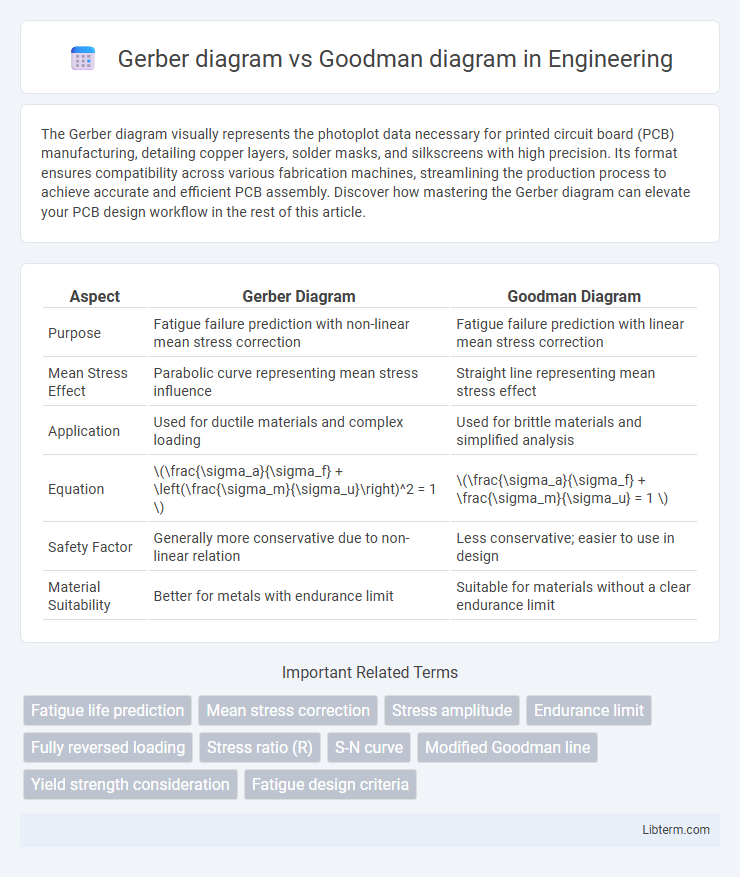 Goodman diagram vs Gerber diagram in Engineering - What is The Difference?