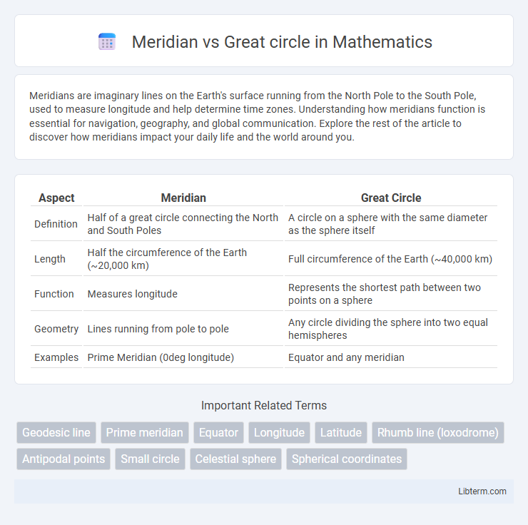 Great circle vs Meridian in Mathematics - What is The Difference?