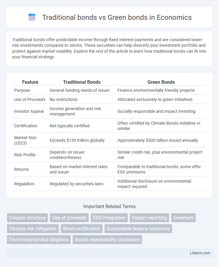 Green bonds vs Traditional bonds in Economics - What is The Difference?