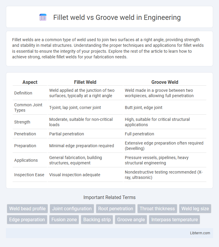 Groove weld vs Fillet weld in Engineering - What is The Difference?