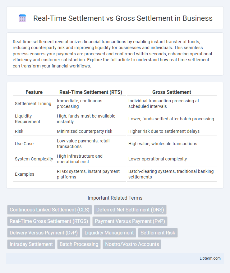 Gross Settlement vs Real-Time Settlement in Business - What is The Difference?