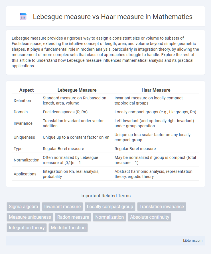 Haar measure vs Lebesgue measure in Mathematics - What is The Difference?