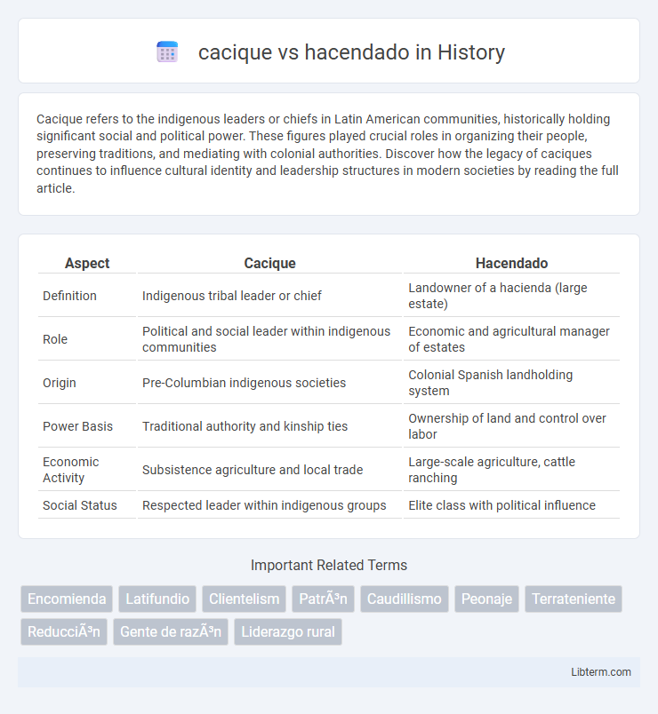 hacendado vs cacique in History - What is The Difference?