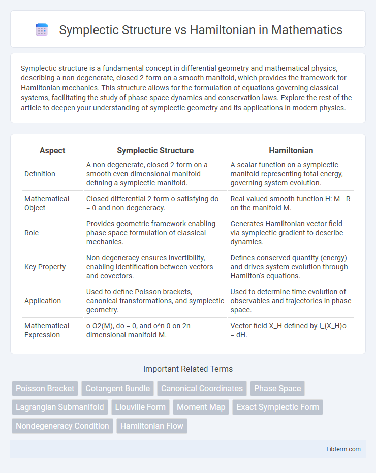 Hamiltonian vs Symplectic Structure in Mathematics - What is The Difference?