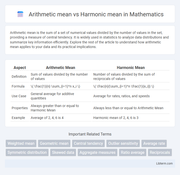 Harmonic mean vs Arithmetic mean in Mathematics - What is The Difference?