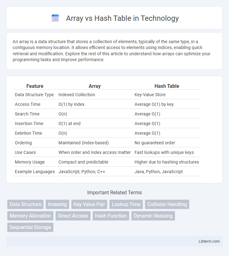 Hash Table vs Array in Technology - What is The Difference?