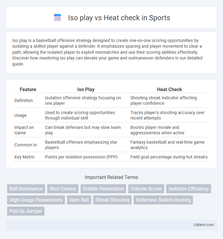 Heat check vs Iso play in Sports - What is The Difference?