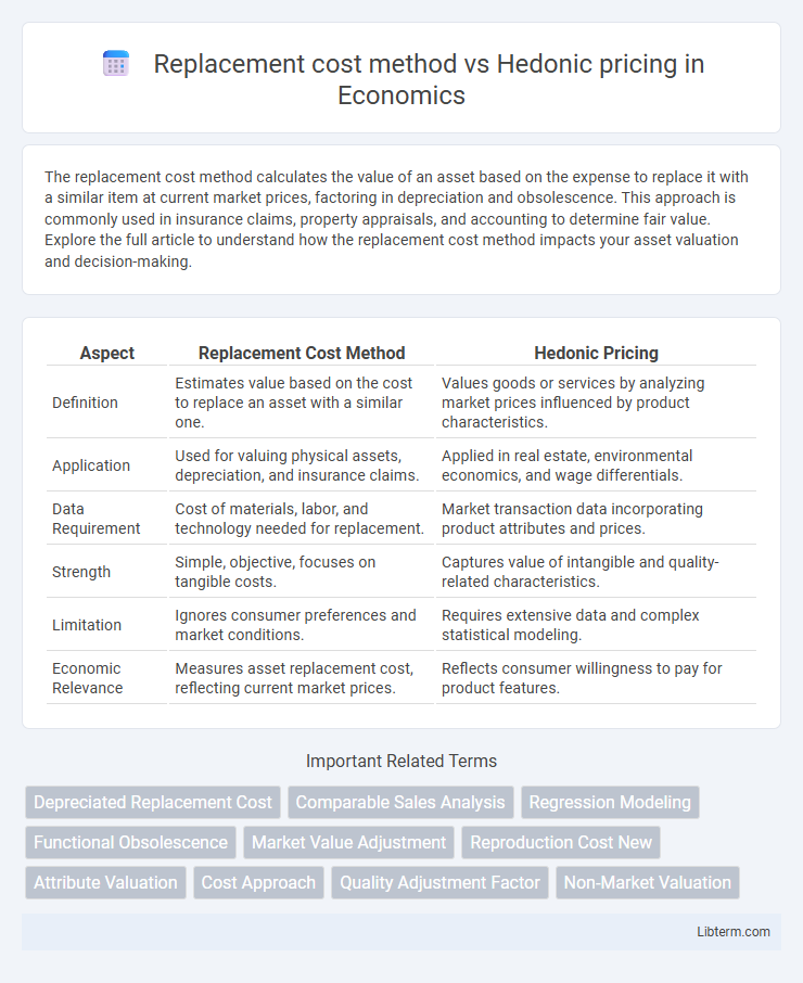 Hedonic pricing vs Replacement cost method in Economics - What is The Difference?
