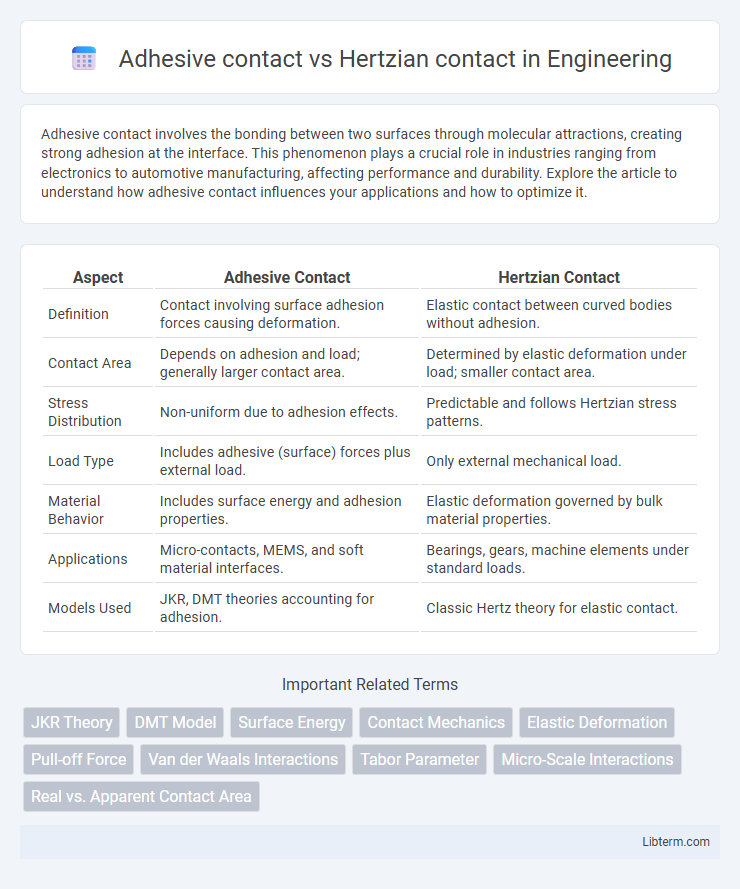 Hertzian contact vs Adhesive contact in Engineering - What is The Difference?