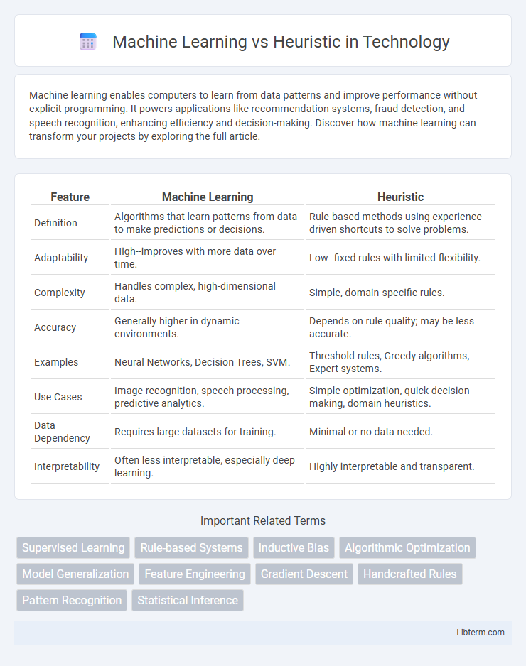 Heuristic vs Machine Learning in Technology - What is The Difference?