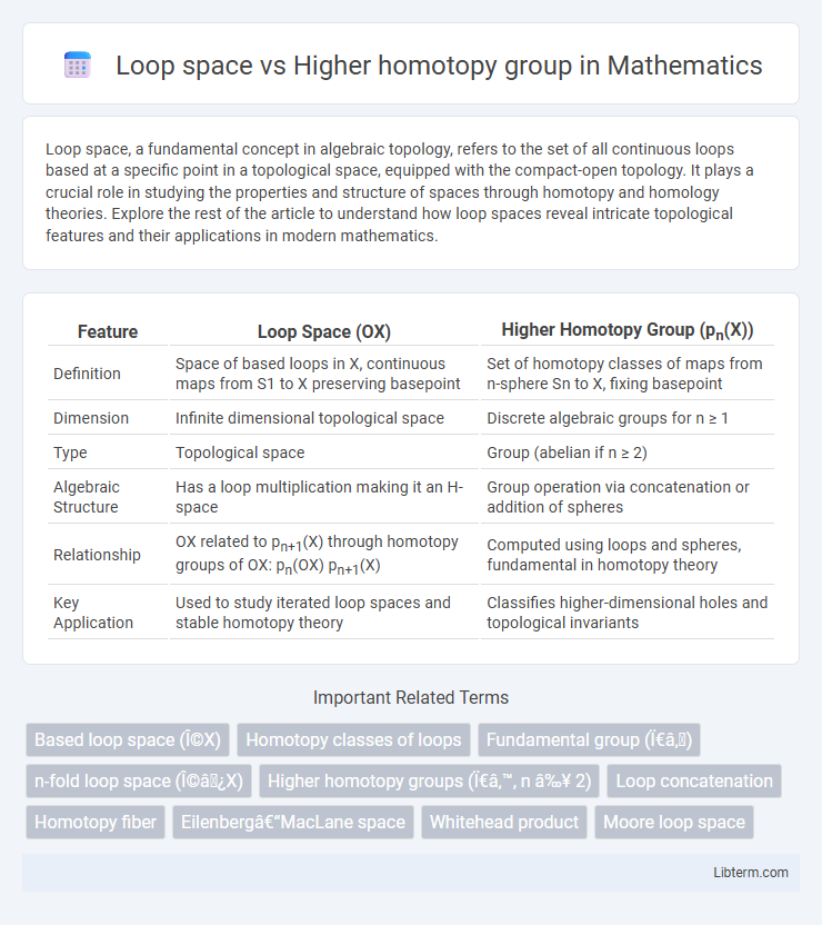 Higher homotopy group vs Loop space in Mathematics - What is The Difference?