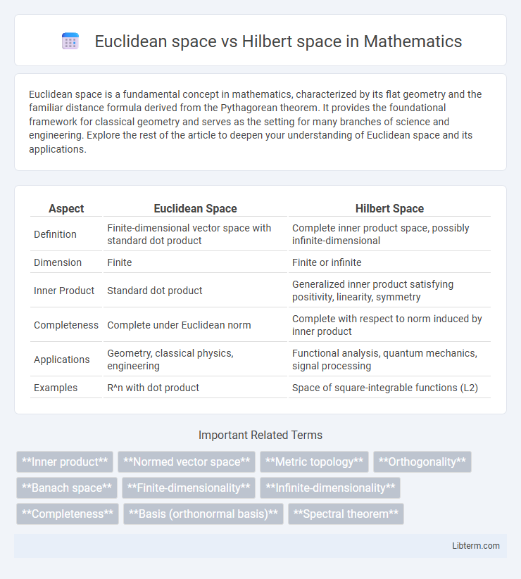 Hilbert space vs Euclidean space in Mathematics - What is The Difference?