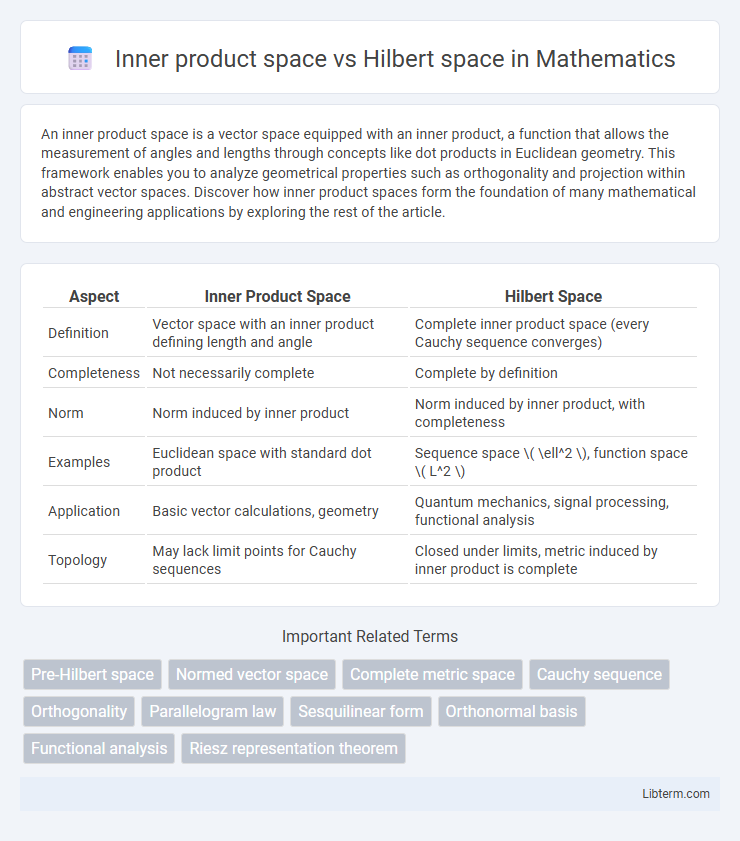 Hilbert space vs Inner product space in Mathematics - What is The Difference?