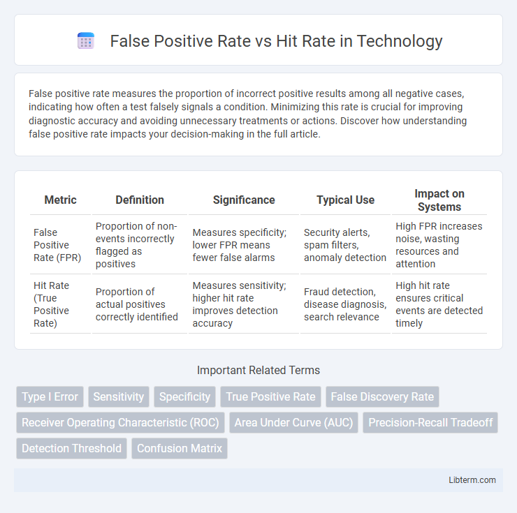 Hit Rate vs False Positive Rate in Technology - What is The Difference?