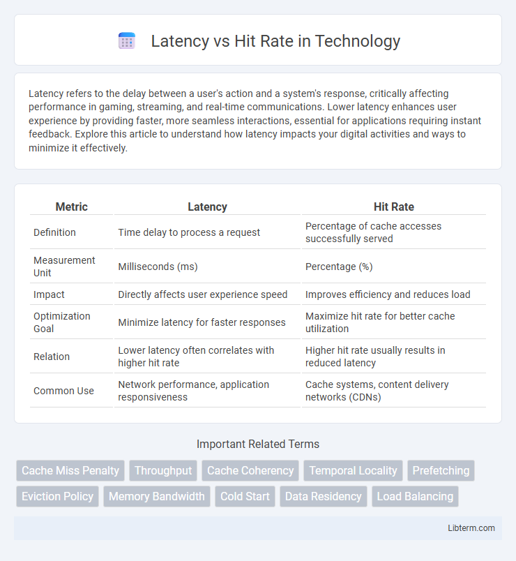 Hit Rate vs Latency in Technology - What is The Difference?