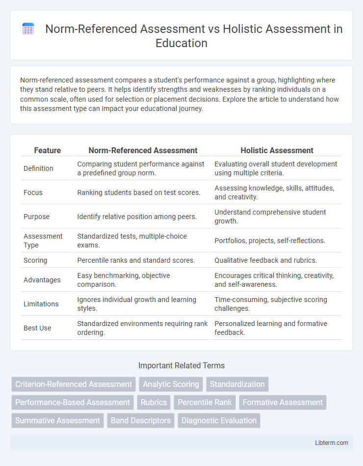 Holistic Assessment vs Norm-Referenced Assessment in Education - What is The Difference?