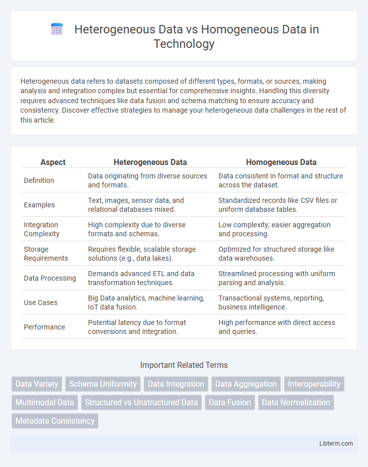Homogeneous Data vs Heterogeneous Data in Technology - What is The Difference?
